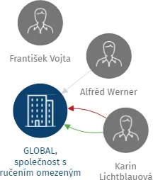GLOBAL, společnost s ručením omezeným v likvidaci, IČO: 14705273: vizualizace vztahů osob a společností
