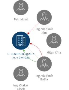 U-CENTRUM, spol. s r.o. v likvidaci, IČO: 14798166: vizualizace vztahů osob a společností