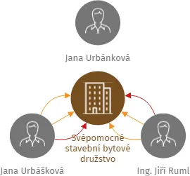 Svépomocné stavební bytové družstvo, IČO: 14703408: vizualizace vztahů osob a společností