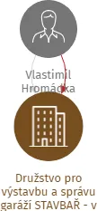 Družstvo pro výstavbu a správu garáží STAVBAŘ - v likvidaci, IČO: 14703483: vizualizace vztahů osob a společností