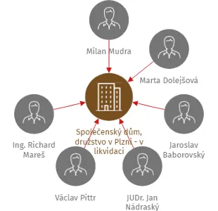 Společenský dům, družstvo v Plzni - v likvidaci, IČO: 14704951: vizualizace vztahů osob a společností