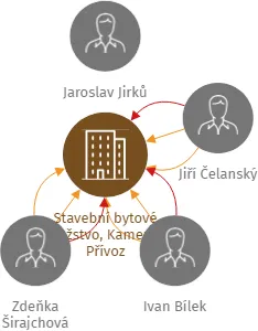 Stavební bytové družstvo, Kamenný Přívoz, IČO: 14798085: vizualizace vztahů osob a společností