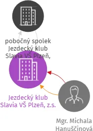 Jezdecký klub Slavia VŠ Plzeň, z.s., IČO: 14704471: vizualizace vztahů osob a společností