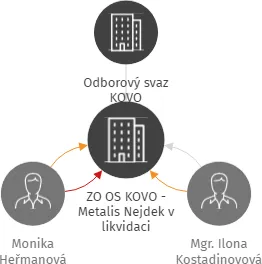 ZO OS KOVO - Metalis Nejdek v likvidaci, IČO: 14705401: vizualizace vztahů osob a společností