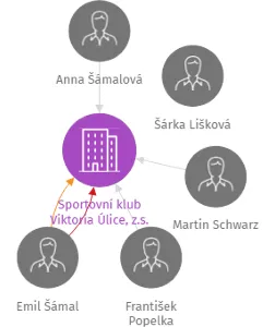 Sportovní klub Viktoria Úlice, z.s., IČO: 14705125: vizualizace vztahů osob a společností