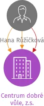 Centrum dobré vůle, z.s., IČO: 14704307: vizualizace vztahů osob a společností