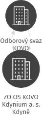 ZO OS KOVO Kdynium a. s. Kdyně, IČO: 14705052: vizualizace vztahů osob a společností