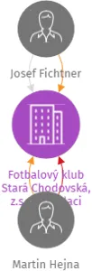 Fotbalový klub Stará Chodovská, z.s. v likvidaci, IČO: 14703891: vizualizace vztahů osob a společností