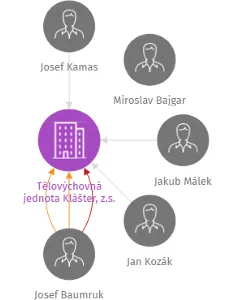 Tělovýchovná jednota Klášter, z.s., IČO: 14707098: vizualizace vztahů osob a společností