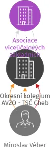 Okresní kolegium AVZO - TSČ Cheb, IČO: 14705427: vizualizace vztahů osob a společností