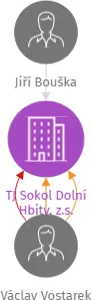 TJ Sokol Dolní Hbity, z.s., IČO: 14798816: vizualizace vztahů osob a společností