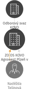 ZO OS KOVO Agrowest Plzeň v likvidaci, IČO: 14705036: vizualizace vztahů osob a společností