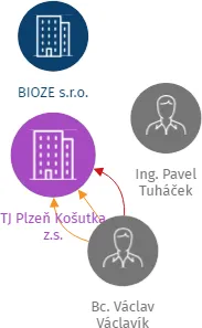 TJ Plzeň Košutka z.s., IČO: 14703785: vizualizace vztahů osob a společností