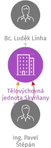 Tělovýchovná jednota Skvrňany Plzeň z.s., IČO: 14703122: vizualizace vztahů osob a společností