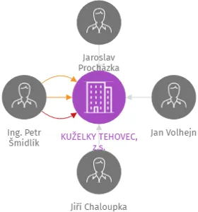 KUŽELKY TEHOVEC, z.s., IČO: 14799189: vizualizace vztahů osob a společností