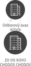 ZO OS KOVO CHODOS CHODOV, IČO: 14704846: vizualizace vztahů osob a společností