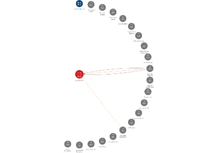 KOVONA a.s., IČO: 14801884: vizualizace vztahů osob a společností