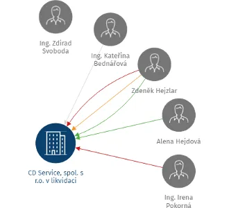 Vizualizace vztahů osob a společností - CD Service, spol. s r.o. v likvidaci