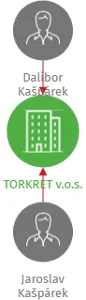 TORKRET v.o.s., IČO: 14866323: vizualizace vztahů osob a společností