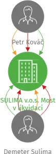 SULIMA v.o.s. Most v likvidaci, IČO: 14866382: vizualizace vztahů osob a společností