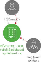DĚVOSTAX, B & D, veřejná obchodní společnost - v likvidaci, IČO: 14867559: vizualizace vztahů osob a společností