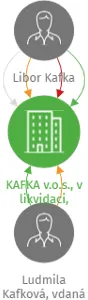 KAFKA v.o.s., v likvidaci,, IČO: 14867591: vizualizace vztahů osob a společností
