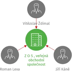 Z O S , veřejná obchodní společnost, IČO: 14869748: vizualizace vztahů osob a společností
