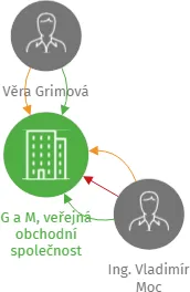 G a M, veřejná obchodní společnost, IČO: 14869918: vizualizace vztahů osob a společností