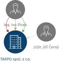 TARPO spol. s r.o., IČO: 14802147: vizualizace vztahů osob a společností