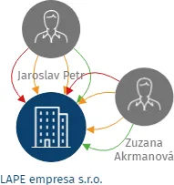 LAPE empresa s.r.o., IČO: 14802210: vizualizace vztahů osob a společností