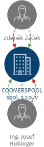 COOMERSPOOL spol. s r.o. v likvidaci, IČO: 14802601: vizualizace vztahů osob a společností