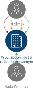Vizualizace vztahů osob a společností - WEG, společnost s ručením omezeným
