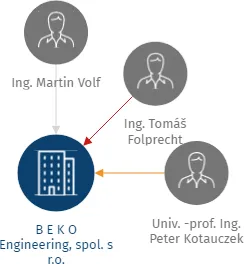 B E K O Engineering, spol. s r.o., IČO: 14866358: vizualizace vztahů osob a společností