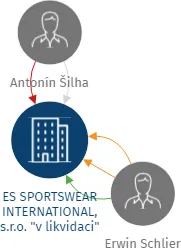 ES SPORTSWEAR INTERNATIONAL, s.r.o.