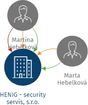 HENIG - security servis, s.r.o., IČO: 14866684: vizualizace vztahů osob a společností