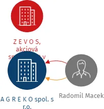 A G R E K O spol. s r.o., IČO: 14866790: vizualizace vztahů osob a společností