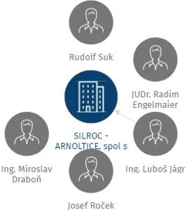SILROC - ARNOLTICE, spol s r.o., IČO: 14867150: vizualizace vztahů osob a společností