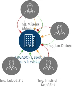 FUGASOFT, spol. s r.o. v likvidaci, IČO: 14869730: vizualizace vztahů osob a společností