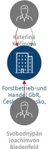 Forstbetrieb-und Handel GbR, Československo, spol. s r.o., IČO: 14869896: vizualizace vztahů osob a společností