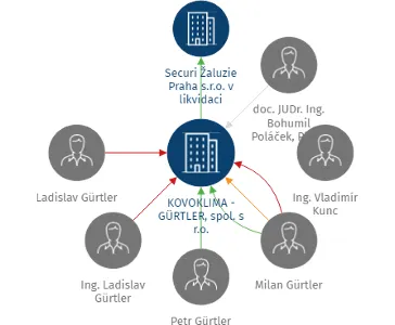 Vizualizace vztahů osob a společností - KOVOKLIMA - GÜRTLER, spol. s r.o.