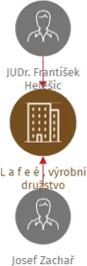 L a f e é , výrobní družstvo, IČO: 14864932: vizualizace vztahů osob a společností