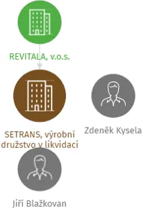 SETRANS, výrobní družstvo v likvidaci, IČO: 14866676: vizualizace vztahů osob a společností