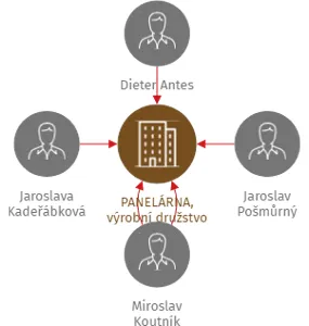 PANELÁRNA, výrobní družstvo, IČO: 14866862: vizualizace vztahů osob a společností