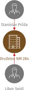 Družstvo NM 284, IČO: 14892430: vizualizace vztahů osob a společností
