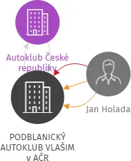 PODBLANICKÝ AUTOKLUB VLAŠIM v AČR, IČO: 14800063: vizualizace vztahů osob a společností
