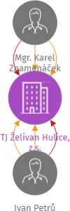 TJ Želivan Hulice, z.s., IČO: 14800187: vizualizace vztahů osob a společností