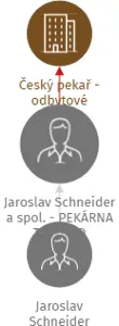 Jaroslav Schneider a spol. - PEKÁRNA TANVALD, IČO: 14845351: vizualizace vztahů osob a společností