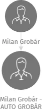 Milan Grobár - AUTO GROBÁR, IČO: 14881667: vizualizace vztahů osob a společností