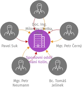 Sportovní oddíl plavání Kolín, z.s., IČO: 14801671: vizualizace vztahů osob a společností