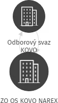 ZO OS KOVO NAREX, IČO: 14868211: vizualizace vztahů osob a společností